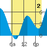 Tide chart for Drift Creek, Alsea River, Oregon on 2023/07/2