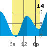 Tide chart for Drift Creek, Alsea River, Oregon on 2023/08/14