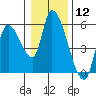 Tide chart for Drift Creek, Alsea River, Oregon on 2024/01/12