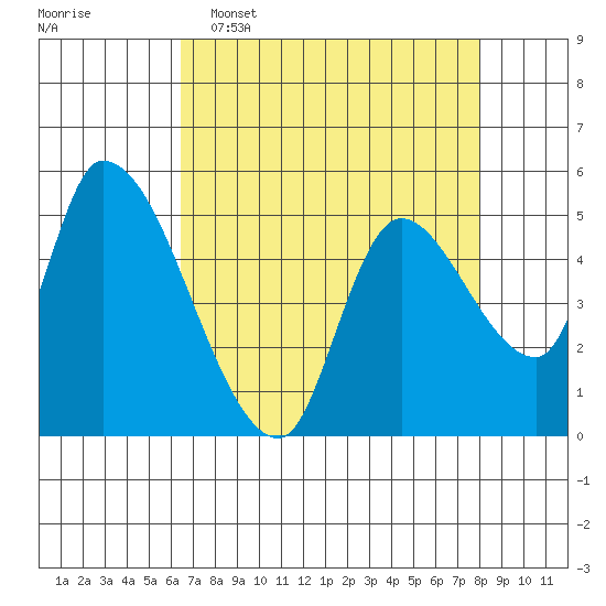 Tide chart for Drift Creek on 2025/04/16