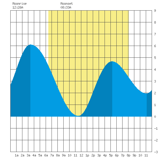 Tide chart for Drift Creek on 2025/04/17