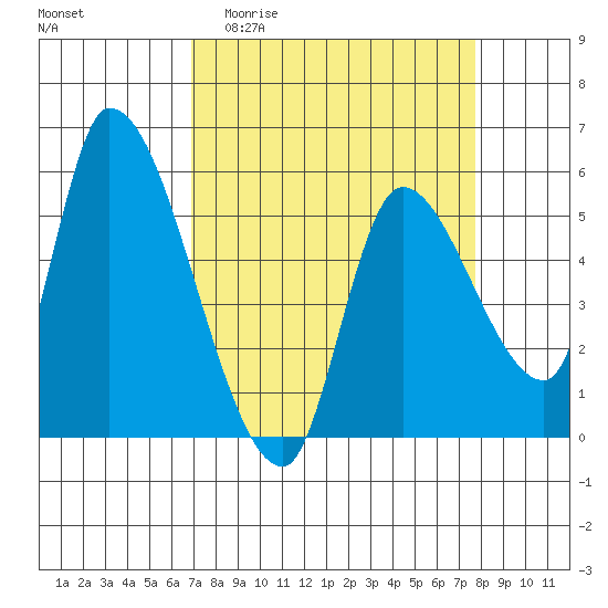 Tide chart for Drift Creek on 2025/04/01