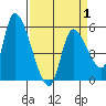 Tide chart for Drift Creek, Oregon on 2025/04/1