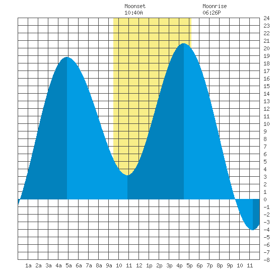 Tide Chart for 2021/01/29