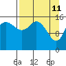 Tide chart for Drift River Term, Cook Inlet, Alaska on 2022/04/11
