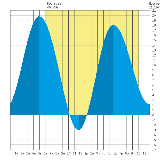 Tide Chart for 2022/05/1