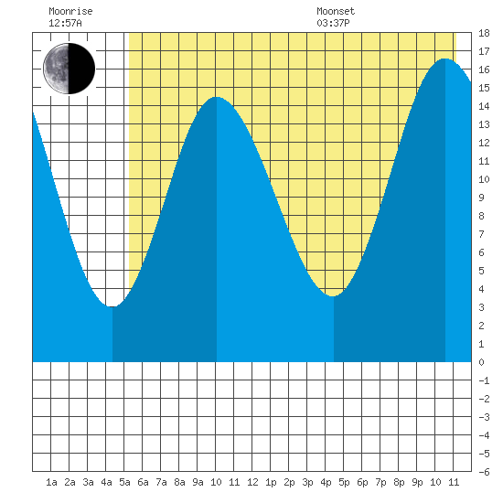 Tide Chart for 2022/07/20