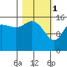 Tide chart for Drift River Term, Alaska on 2023/03/1