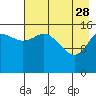 Tide chart for Drift River Term, Cook Inlet, Alaska on 2023/04/28