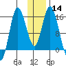 Tide chart for Drift River Term, Cook Inlet, Alaska on 2024/01/14