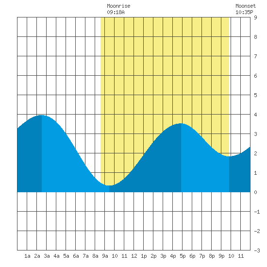 Tide Chart for 2021/09/7