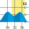 Tide chart for Driftwood Bay, Umnak Island, Alaska on 2022/10/11