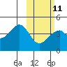 Tide chart for Driftwood Bay, Umnak Island, Alaska on 2023/02/11