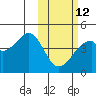 Tide chart for Driftwood Bay, Umnak Island, Alaska on 2023/02/12