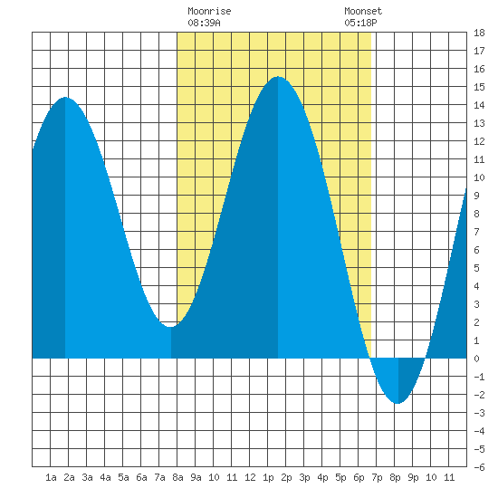 Tide Chart for 2022/03/1