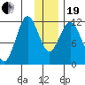 Tide chart for Dry Spruce Island, Kupreanof Strait, Alaska on 2023/12/19
