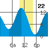Tide chart for Dry Spruce Island, Kupreanof Strait, Alaska on 2023/12/22