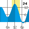 Tide chart for Dry Spruce Island, Kupreanof Strait, Alaska on 2023/12/24