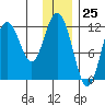 Tide chart for Dry Spruce Island, Kupreanof Strait, Alaska on 2023/12/25