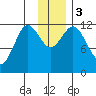 Tide chart for Dry Spruce Island, Kupreanof Strait, Alaska on 2023/12/3