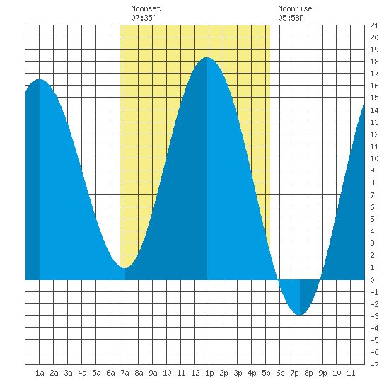 Tide Chart for 2021/02/27