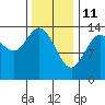 Tide chart for Dry Strait, Frederick Sound, Alaska on 2022/02/11