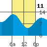 Tide chart for Dry Strait, Frederick Sound, Alaska on 2022/03/11