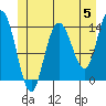 Tide chart for Dry Strait, Frederick Sound, Alaska on 2024/06/5