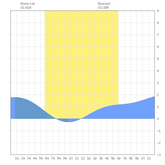 Tide chart for Dublon Island on 2023/09/10