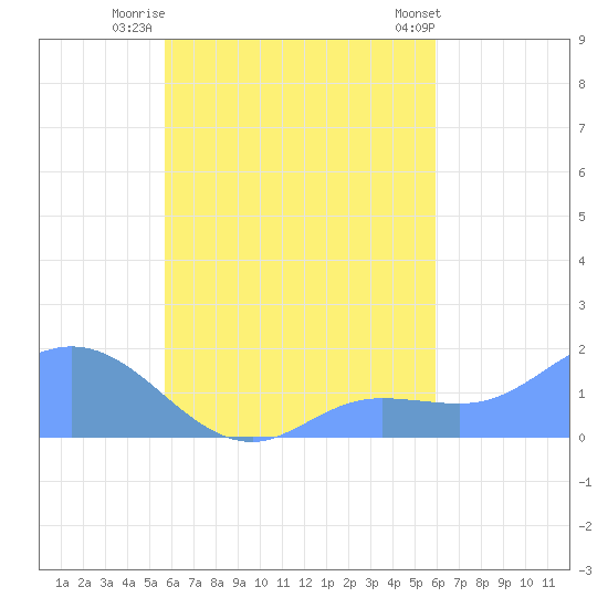 Tide chart for Dublon Island on 2023/09/12