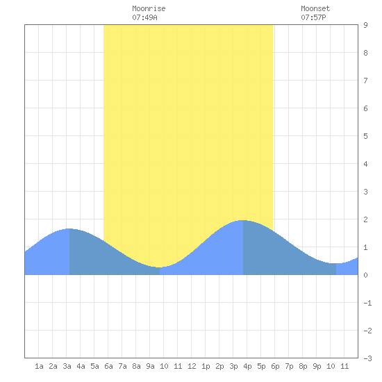 Tide chart for Dublon Island on 2023/09/18