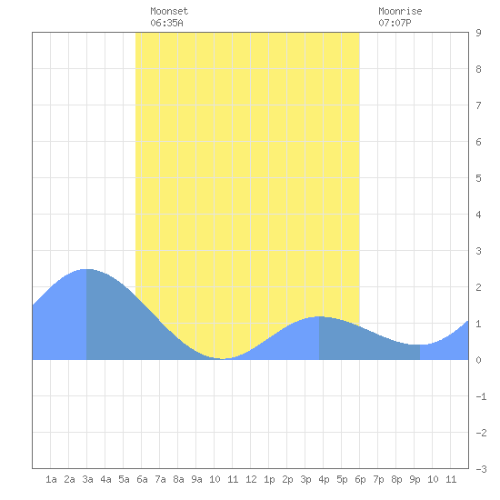 Tide chart for Dublon Island on 2023/09/01