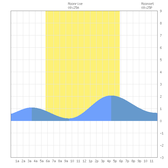 Tide Chart for 2023/09/20