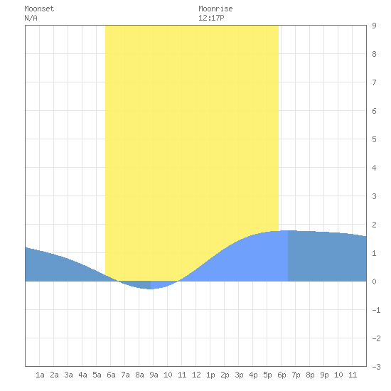 Tide chart for Dublon Island on 2023/09/23