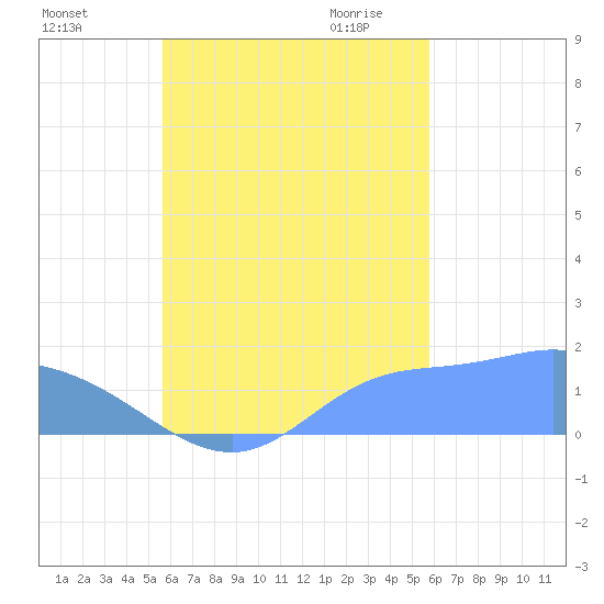 Tide chart for Dublon Island on 2023/09/24