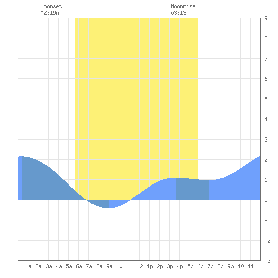 Tide chart for Dublon Island on 2023/09/26