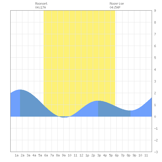 Tide chart for Dublon Island on 2023/09/28