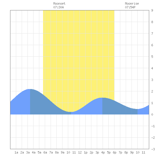 Tide chart for Dublon Island on 2023/09/02