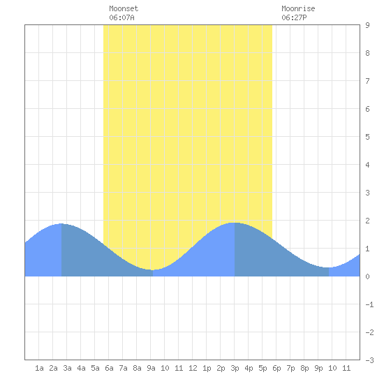 Tide chart for Dublon Island on 2023/09/30