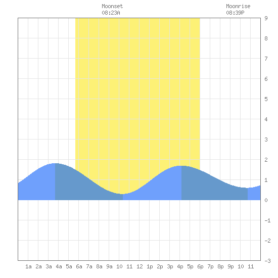 Tide chart for Dublon Island on 2023/09/03