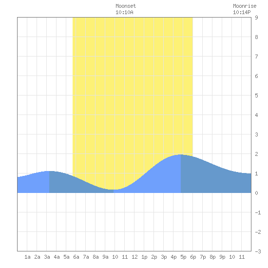 Tide chart for Dublon Island on 2023/09/05