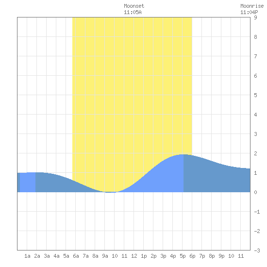 Tide chart for Dublon Island on 2023/09/06