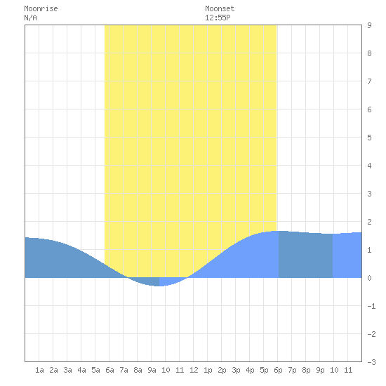 Tide chart for Dublon Island on 2023/09/08