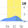 Tide chart for Dublon Island, Pacific Islands on 2025/03/10