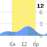Tide chart for Dublon Island, Pacific Islands on 2025/03/12