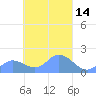 Tide chart for Dublon Island, Pacific Islands on 2025/03/14