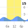 Tide chart for Dublon Island, Pacific Islands on 2025/03/15