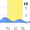 Tide chart for Dublon Island, Pacific Islands on 2025/03/18