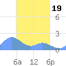 Tide chart for Dublon Island, Pacific Islands on 2025/03/19