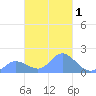Tide chart for Dublon Island, Pacific Islands on 2025/03/1